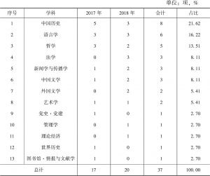 表10 2017～2018年四川获批国家社科基金后期资助项目的学科分布