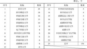 表2 四川省哲学社会科学学术型一级学科硕士学位授权点机构分布