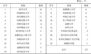 表4 四川哲学社会科学硕士专业学位授权点机构分布
