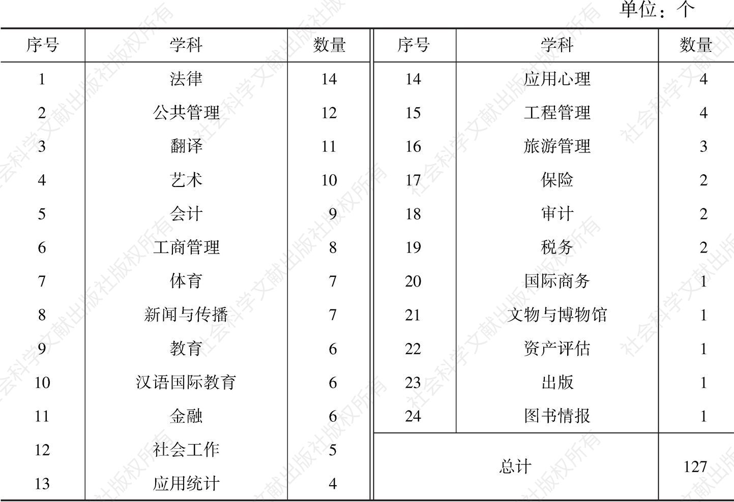表5 四川省哲学社会科学硕士专业学位授权点的专业分布