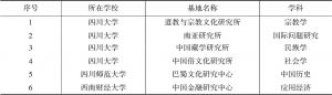 表9 四川省建设的教育部高校人文社会科学重点研究基地学科和机构分布