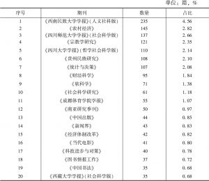 表6 CSSCI来源期刊论文的期刊分布（TOP 20）