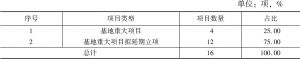 表1 2017～2018年四川获批教育部人文社会科学研究基地重大项目的类型