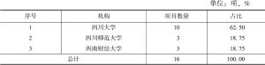 表2 2017～2018年四川获批教育部人文社会科学研究基地重大项目的机构分布