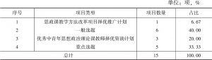 表5 2017～2018年四川获批教育部高校示范马克思主义学院和优秀教学科研团队建设项目类型分布
