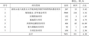表8 2017～2018年四川获批教育部人文社会科学项目的类型分布