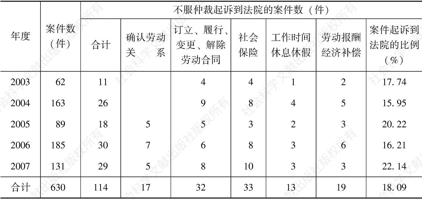表1 贵州某市A辖区2003～2007年劳动仲裁案件起诉到法院的比例和案件类型