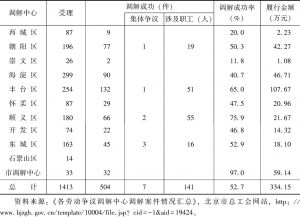 表3 北京市各调解中心案件调解情况（截至2009年11月13日）