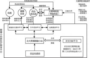 图3 北大资源颐康小站社区医疗服务体系