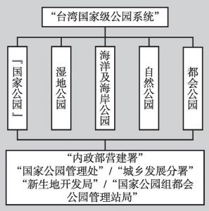 附图5-30 “台湾国家级公园系统”近期发展结构