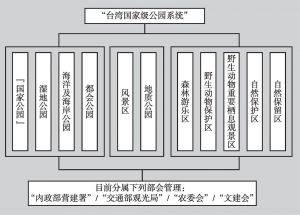 附图5-31 “台湾国家级公园系统”中长期发展结构