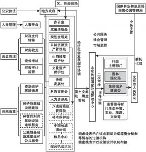 图主4-5 改革中的北京长城国家公园试点的管理模式