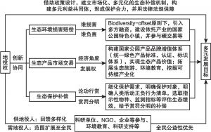 图专2-2-2 结合中国实际的地役权制度生态补偿方案的设计思路