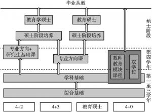 图5 北京师范大学多样化的教师培养体系