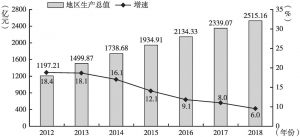 图1 2012～2018年兵团生产总值及增速