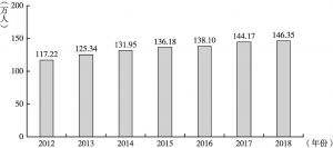 图5 2012～2018年兵团就业人员数