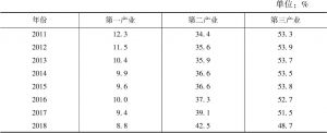 表3 2011～2018年西藏三次产业结构比重