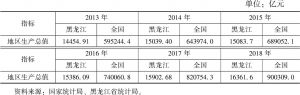 表1 2013～2018年黑龙江省和全国地区生产总值对比