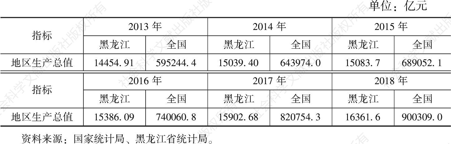表1 2013～2018年黑龙江省和全国地区生产总值对比