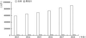 图1 2013～2018年黑龙江省和全国地区生产总值情况