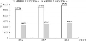 图3 2016～2018年黑龙江省城乡居民人均可支配收入情况