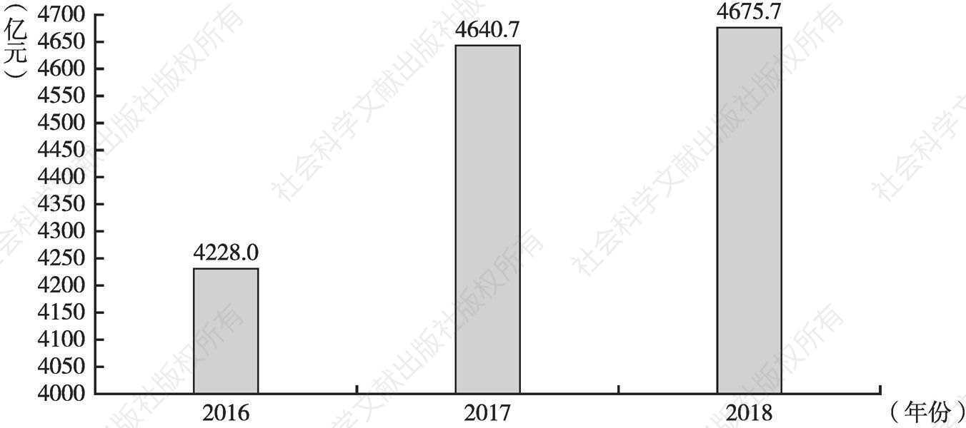 图4 2016～2018年黑龙江省公共财政支出情况
