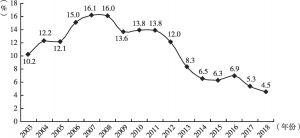 图1 2003～2018年吉林省经济增速变化趋势