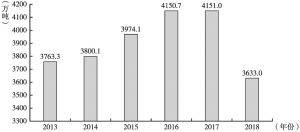 图2 2013～2018年吉林省粮食产量