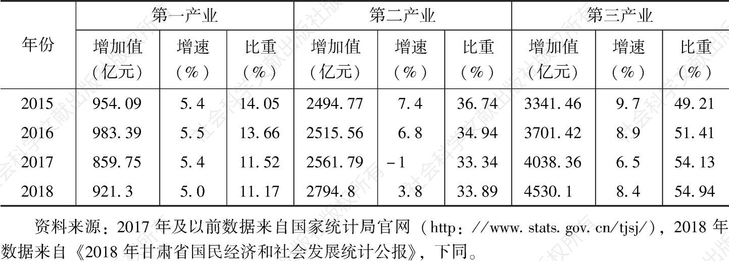 表1 2015～2018年甘肃省三次产业增加值及增速
