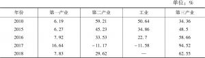 表2 2010～2018年甘肃省三次产业对地区生产总值增长的贡献率