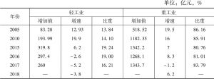 表4 2005～2018年甘肃省规模以上轻重工业增加值及增速