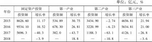 表6 2015～2018年甘肃省三次产业固定资产投资及增长速度