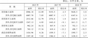 表7 2015～2018年甘肃省房地产开发、销售面积及增长速度