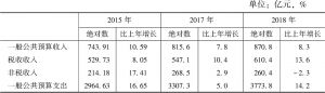 表8 2015～2018年甘肃省财政收支及增长速度