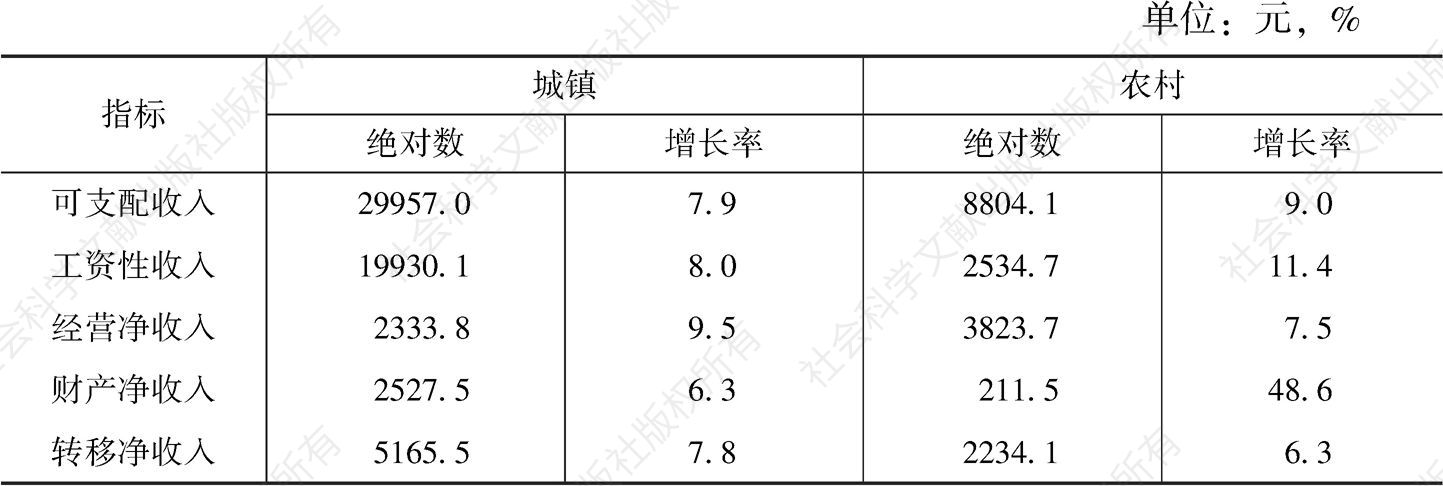表9 2018年甘肃城乡居民家庭人均可支配收入