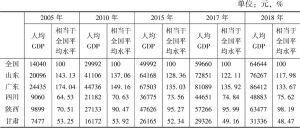 表11 2005～2018年甘肃省及有关省份人均GDP与全国平均水平的比较