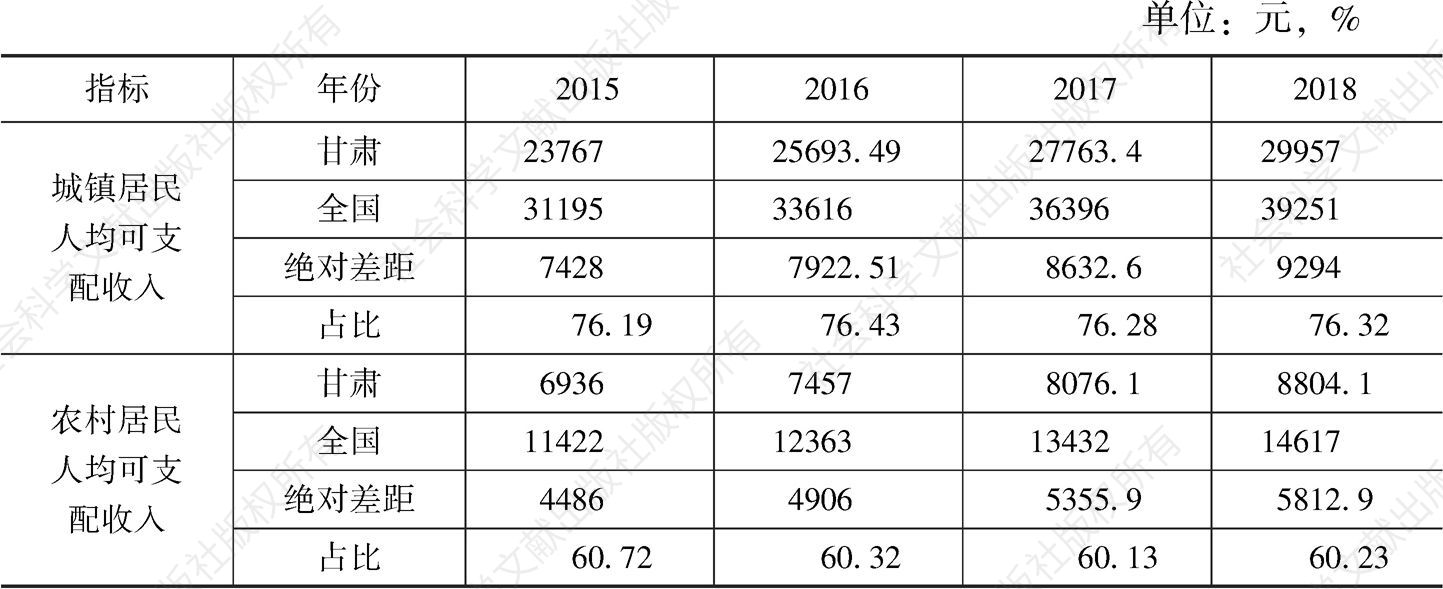 表12 2015～2018年甘肃城乡居民人均可支配收入与全国比较
