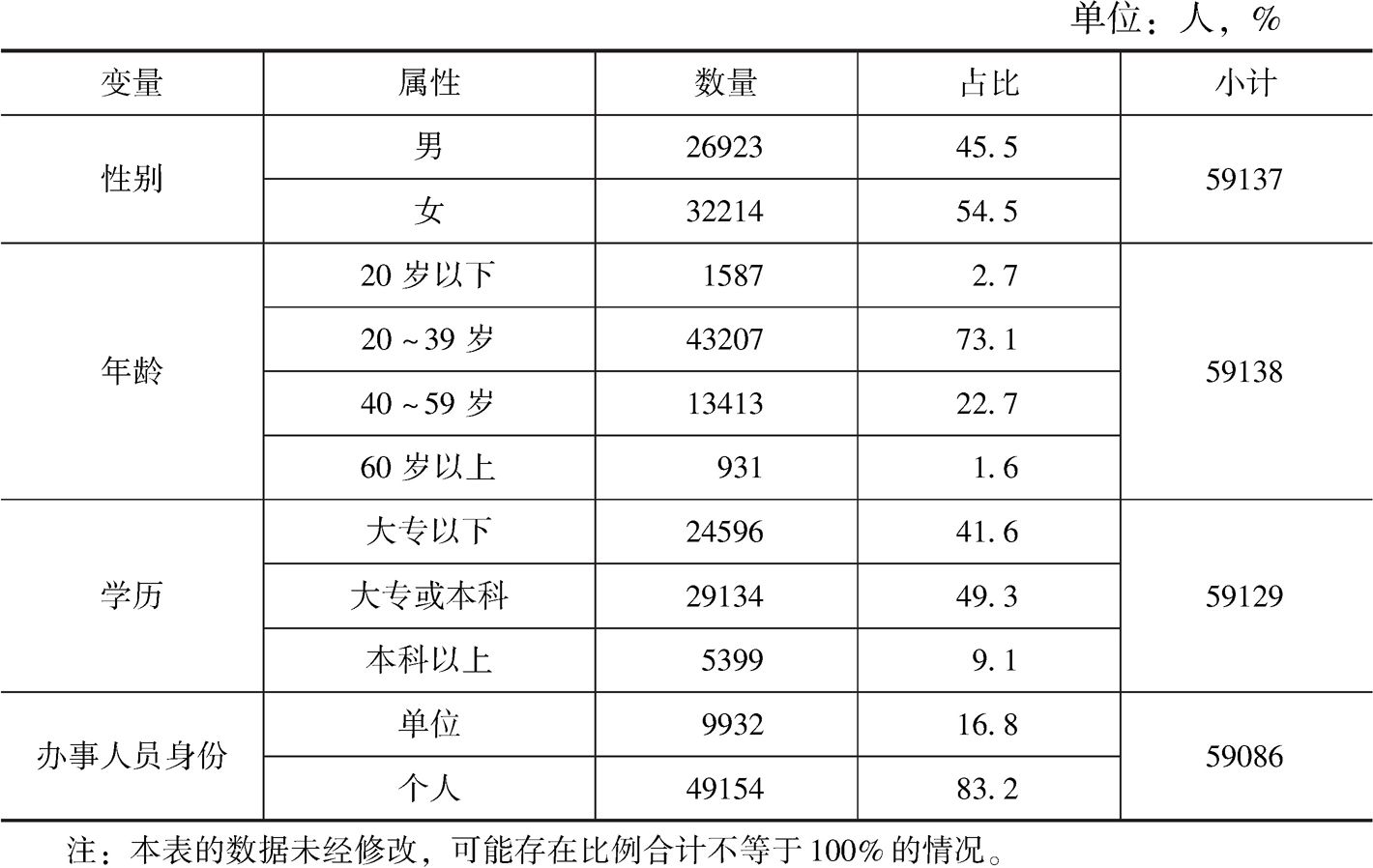 表4-6 样本描述统计
