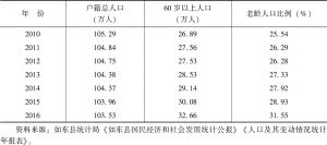 表5-5 江苏如东县 2010～2016年人口老龄状况