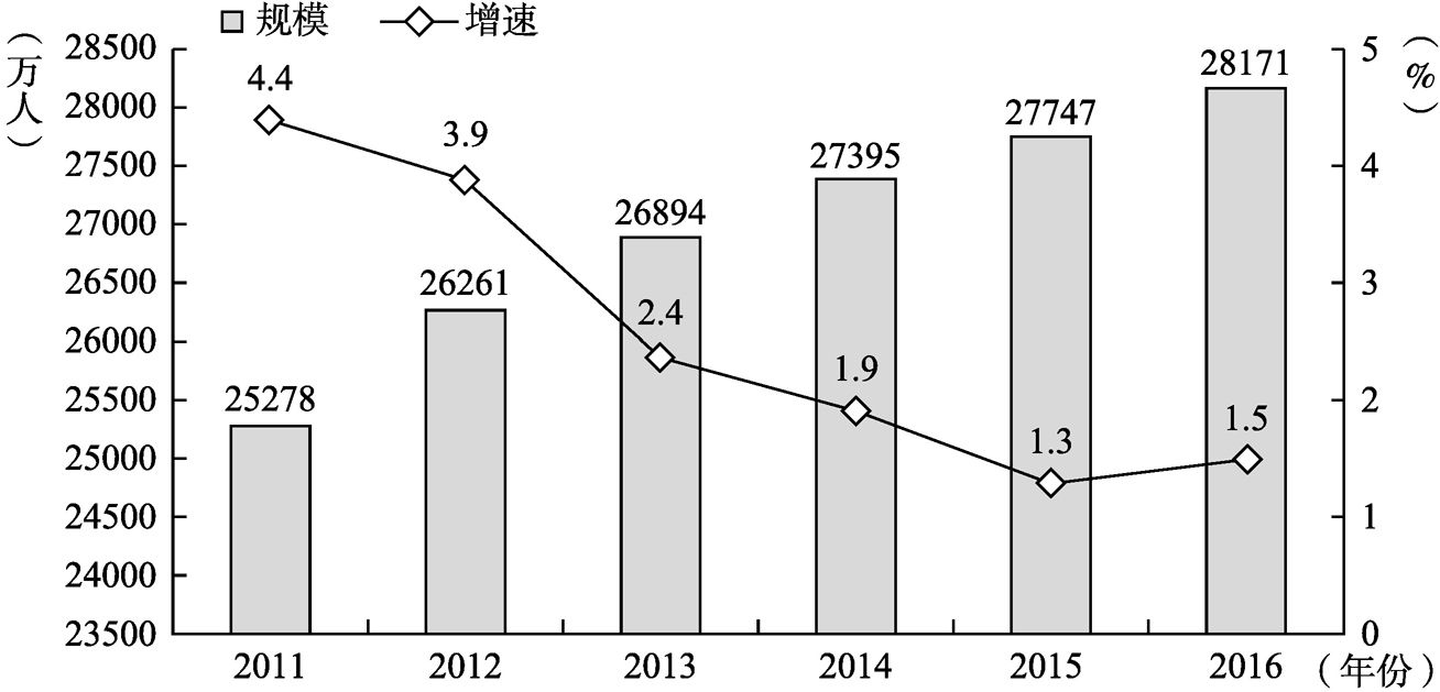图8-1 2011~2016年农民工总量及增长速度