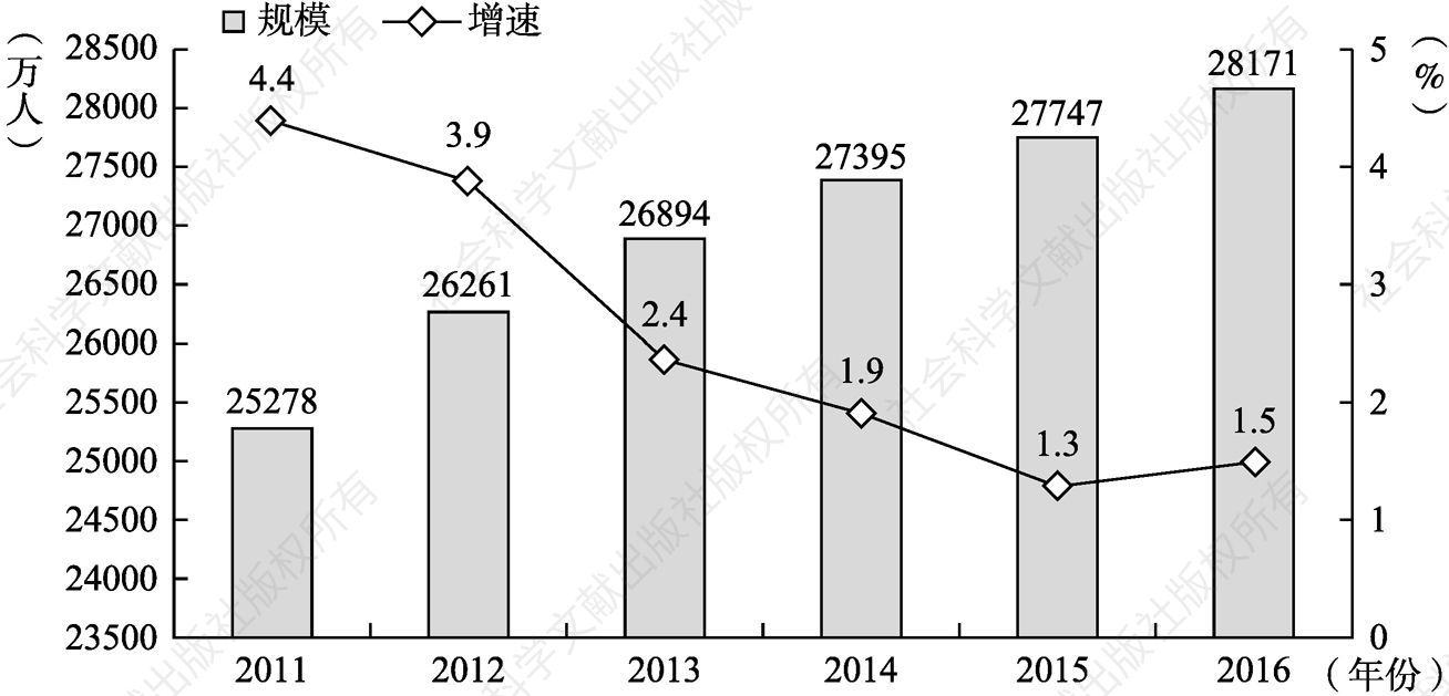 图8-1 2011～2016年农民工总量及增长速度