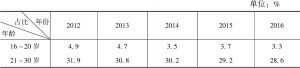 表8-1 2012～2016年农民工年龄构成占比