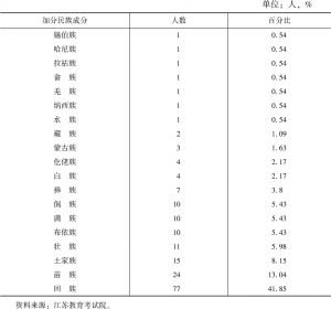 表6 2019年江苏省加分优惠民族成分及优惠考生人数分布