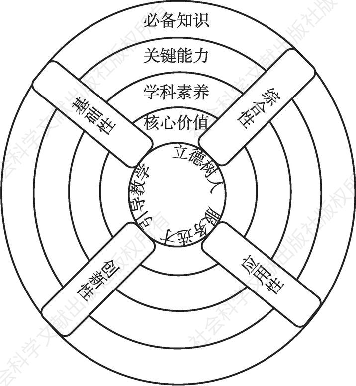 图1 中国高考评价体系