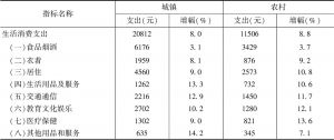 表4 2019年前三季度扬州市城乡居民人均消费支出结构