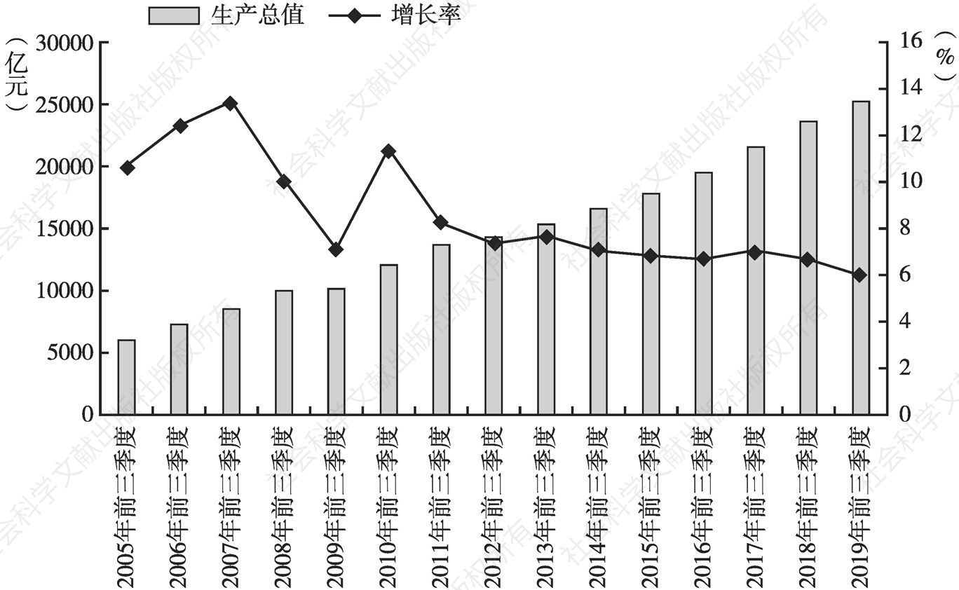 图1 上海市前三季度生产总值和同比增速