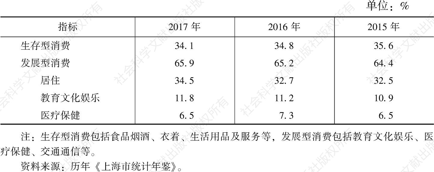 表1 上海居民消费支出结构