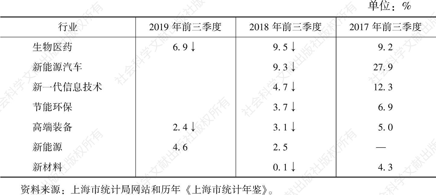 表2 上海市工业战略性新兴产业总产值增速情况