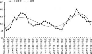 图3 上海经济领先指标合成指数和趋势