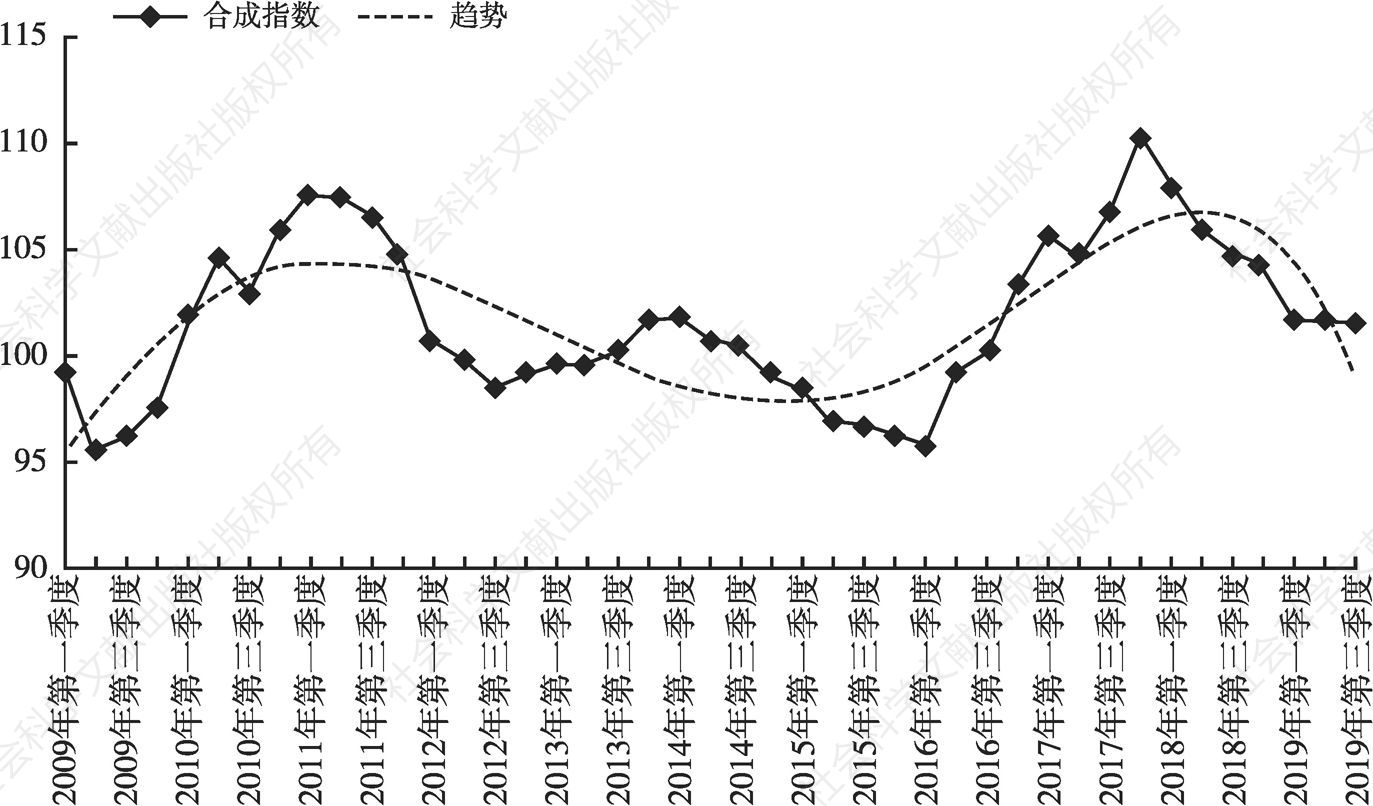 图3 上海经济领先指标合成指数和趋势